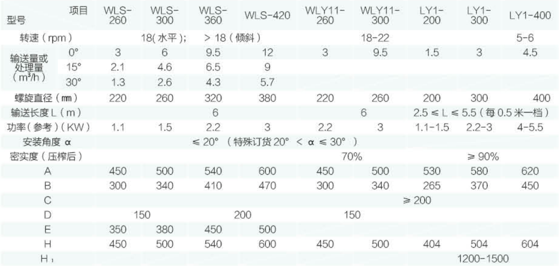 LY  型螺旋輸送機、壓榨機技術參數